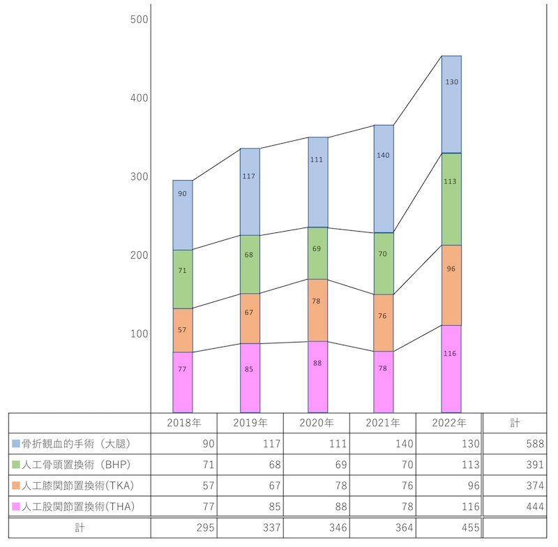 人工関節チーム| 習志野第一病院