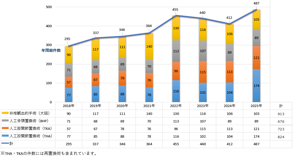 手術症例数一覧グラフ